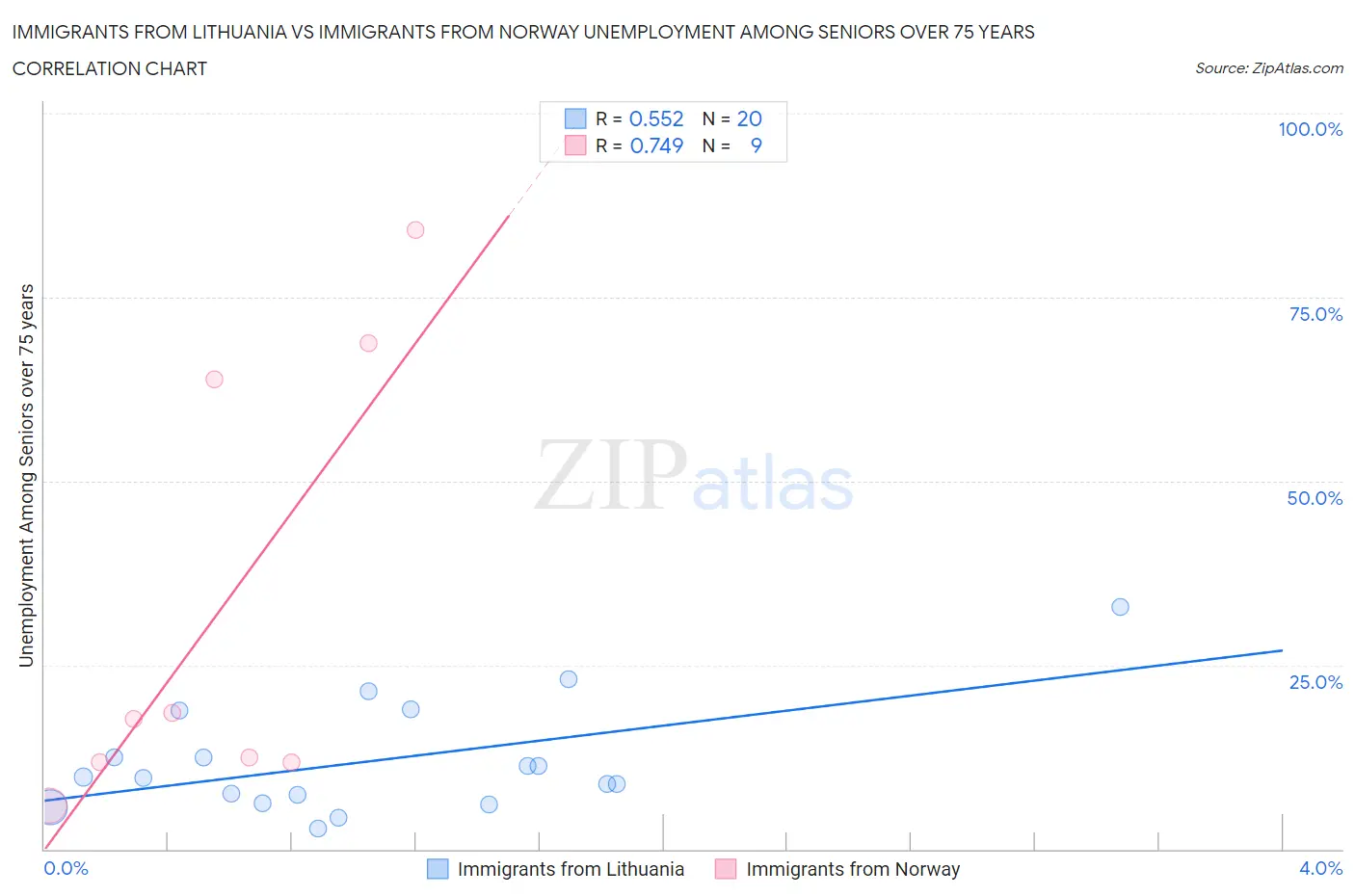 Immigrants from Lithuania vs Immigrants from Norway Unemployment Among Seniors over 75 years