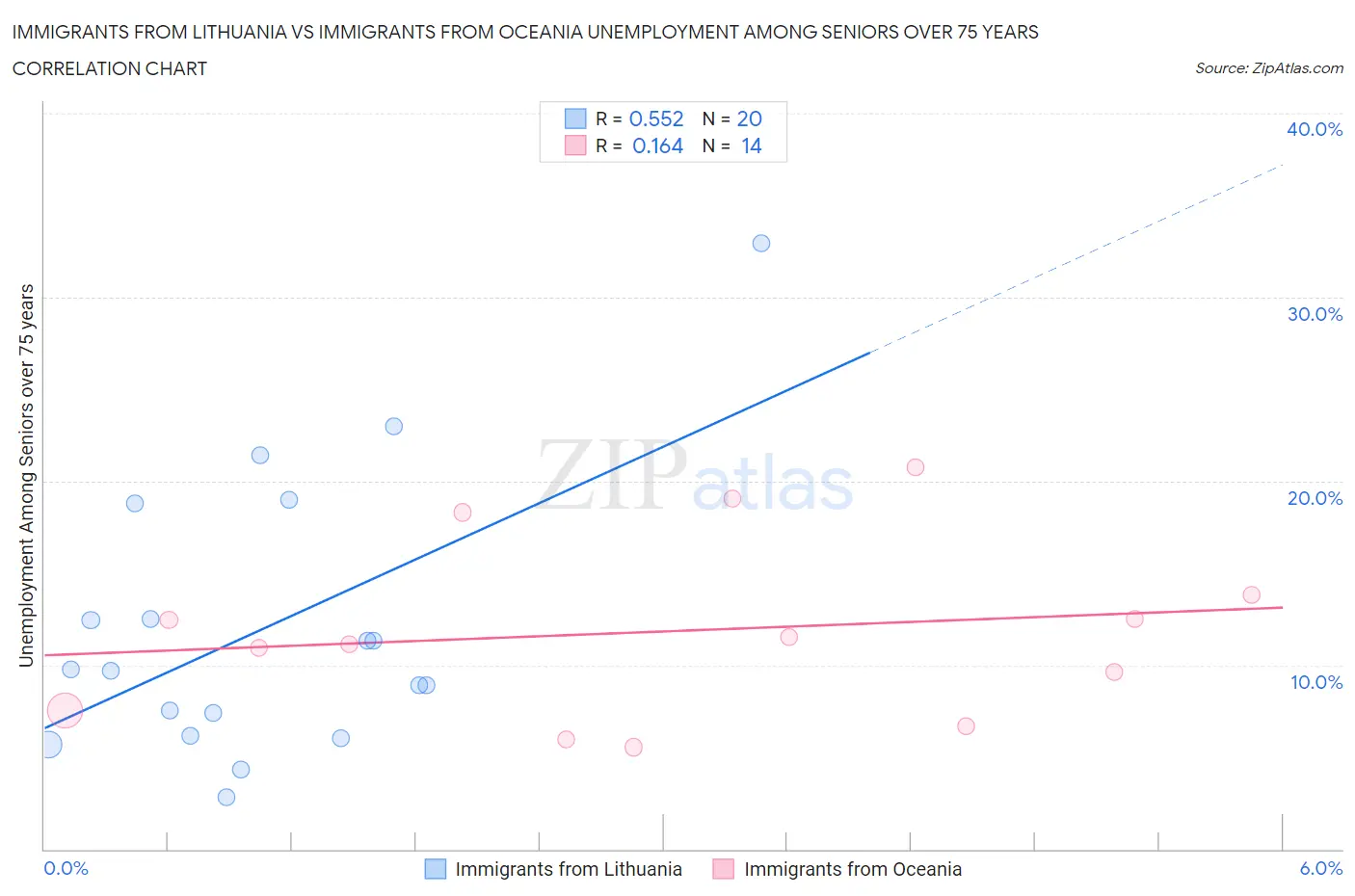 Immigrants from Lithuania vs Immigrants from Oceania Unemployment Among Seniors over 75 years