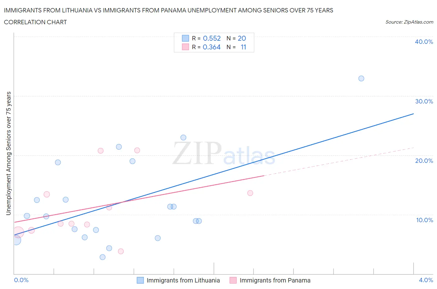 Immigrants from Lithuania vs Immigrants from Panama Unemployment Among Seniors over 75 years