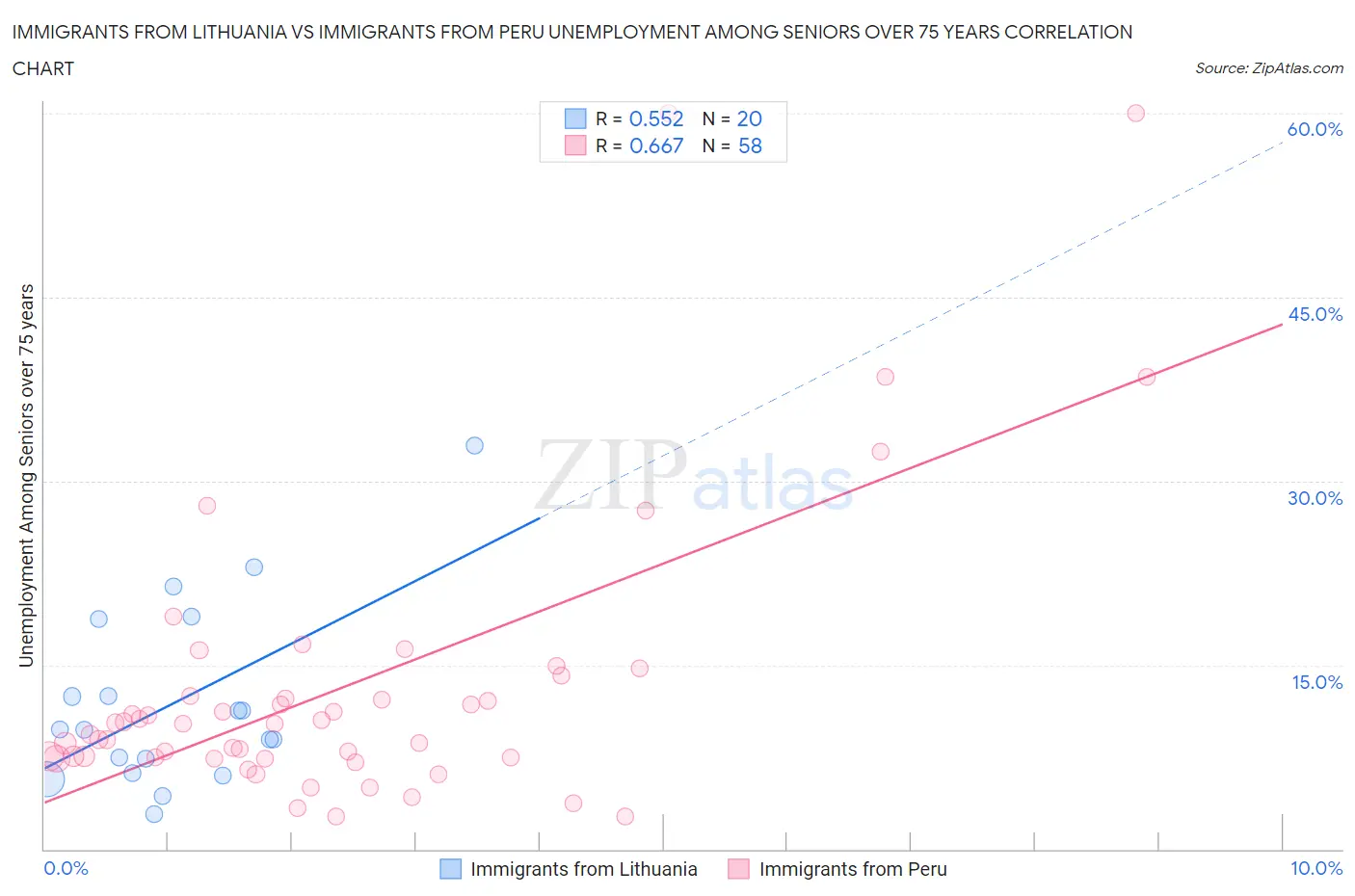 Immigrants from Lithuania vs Immigrants from Peru Unemployment Among Seniors over 75 years