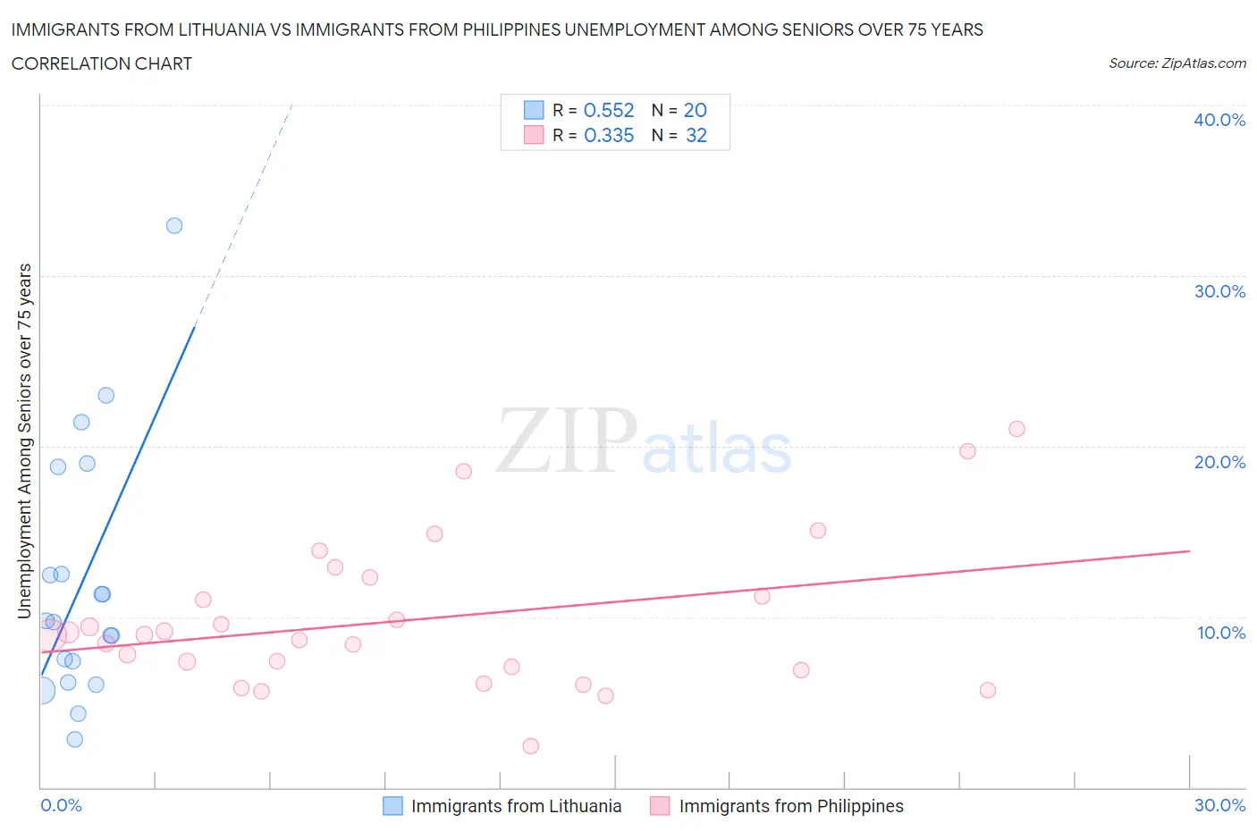 Immigrants from Lithuania vs Immigrants from Philippines Unemployment Among Seniors over 75 years