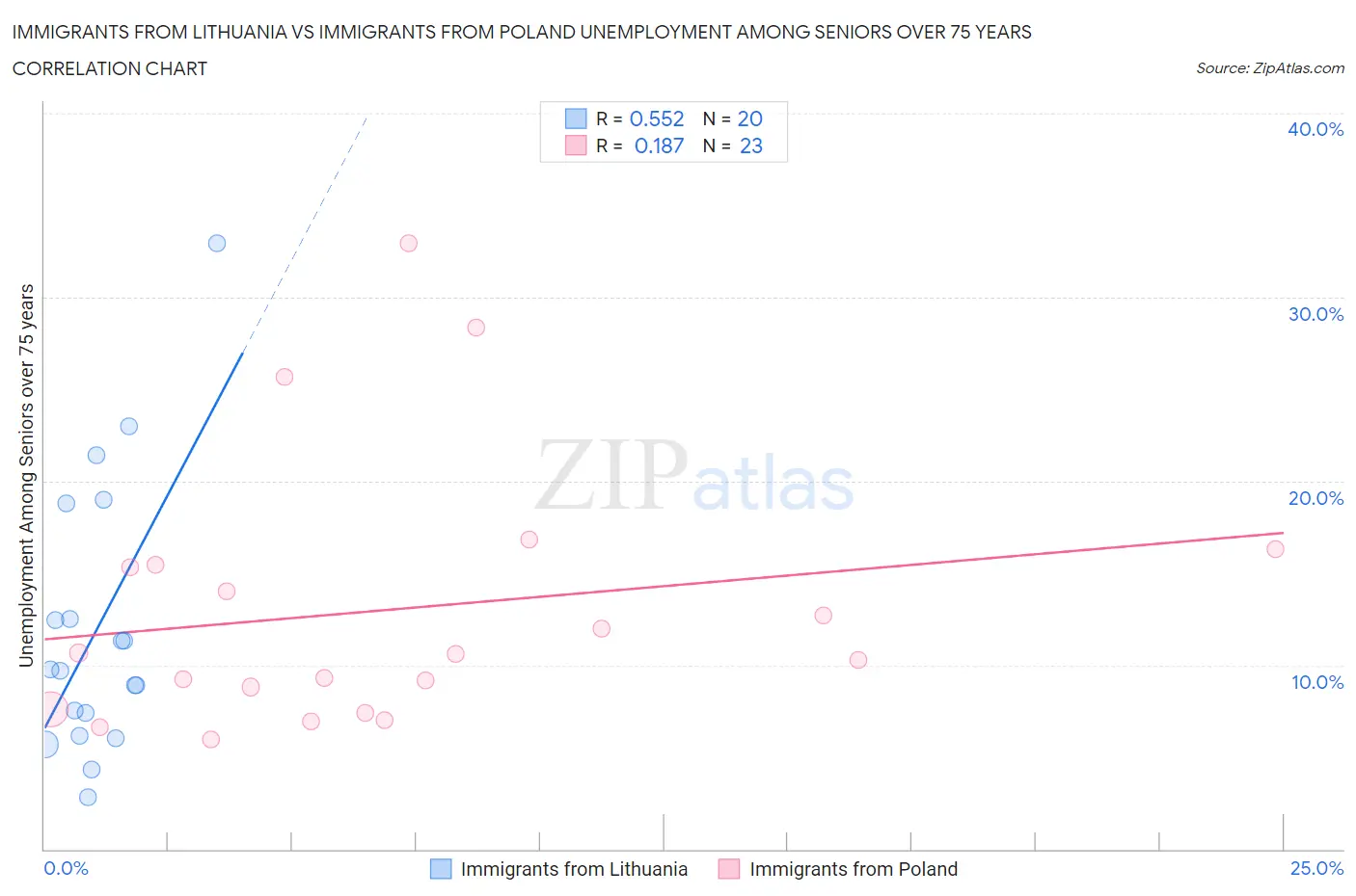 Immigrants from Lithuania vs Immigrants from Poland Unemployment Among Seniors over 75 years