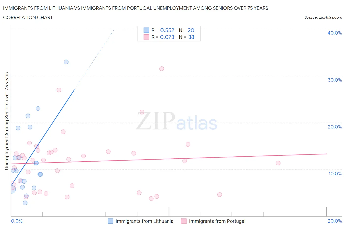 Immigrants from Lithuania vs Immigrants from Portugal Unemployment Among Seniors over 75 years