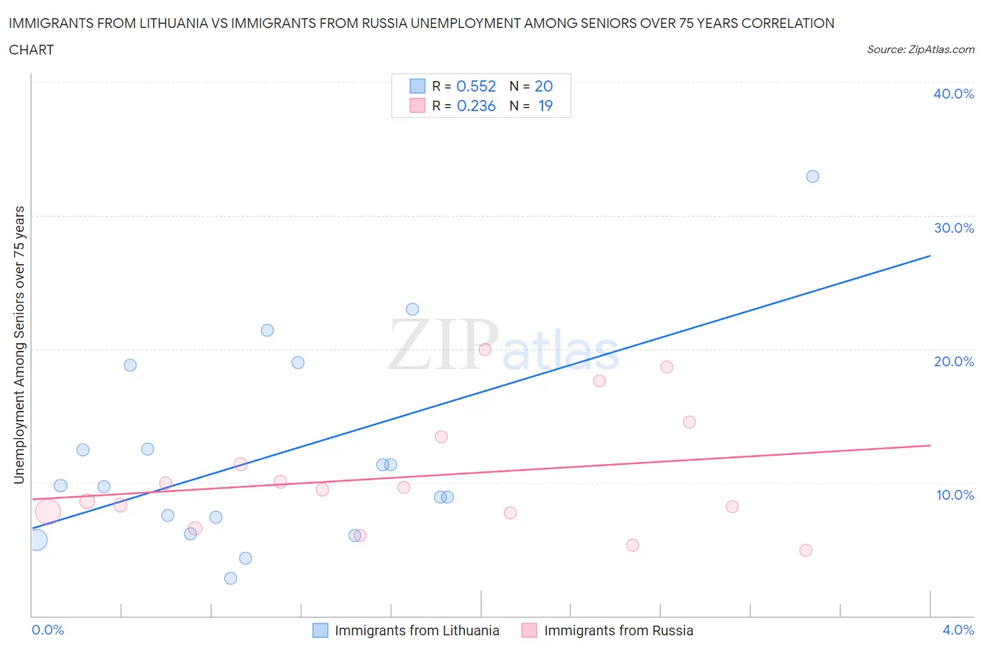 Immigrants from Lithuania vs Immigrants from Russia Unemployment Among Seniors over 75 years