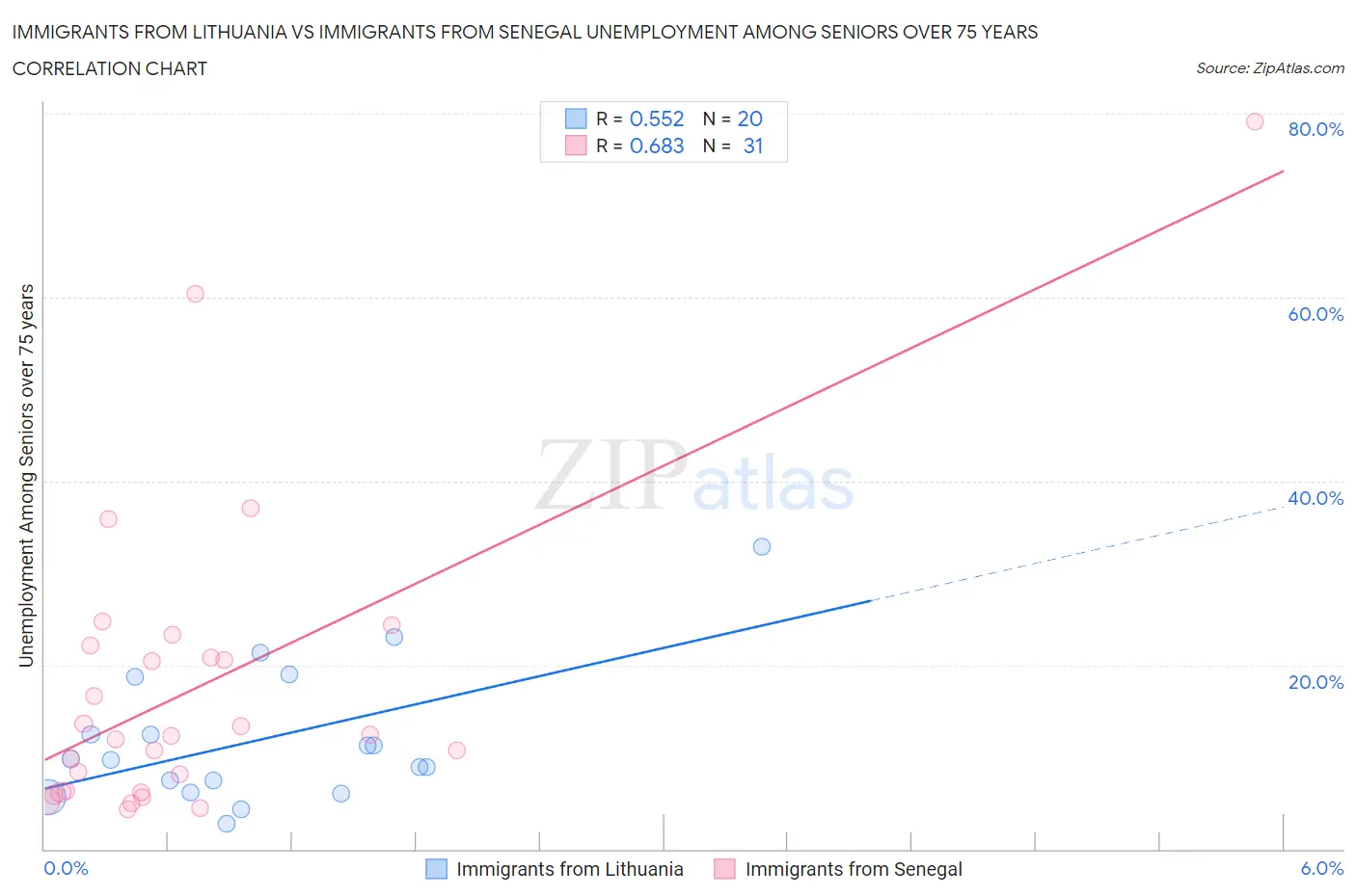 Immigrants from Lithuania vs Immigrants from Senegal Unemployment Among Seniors over 75 years