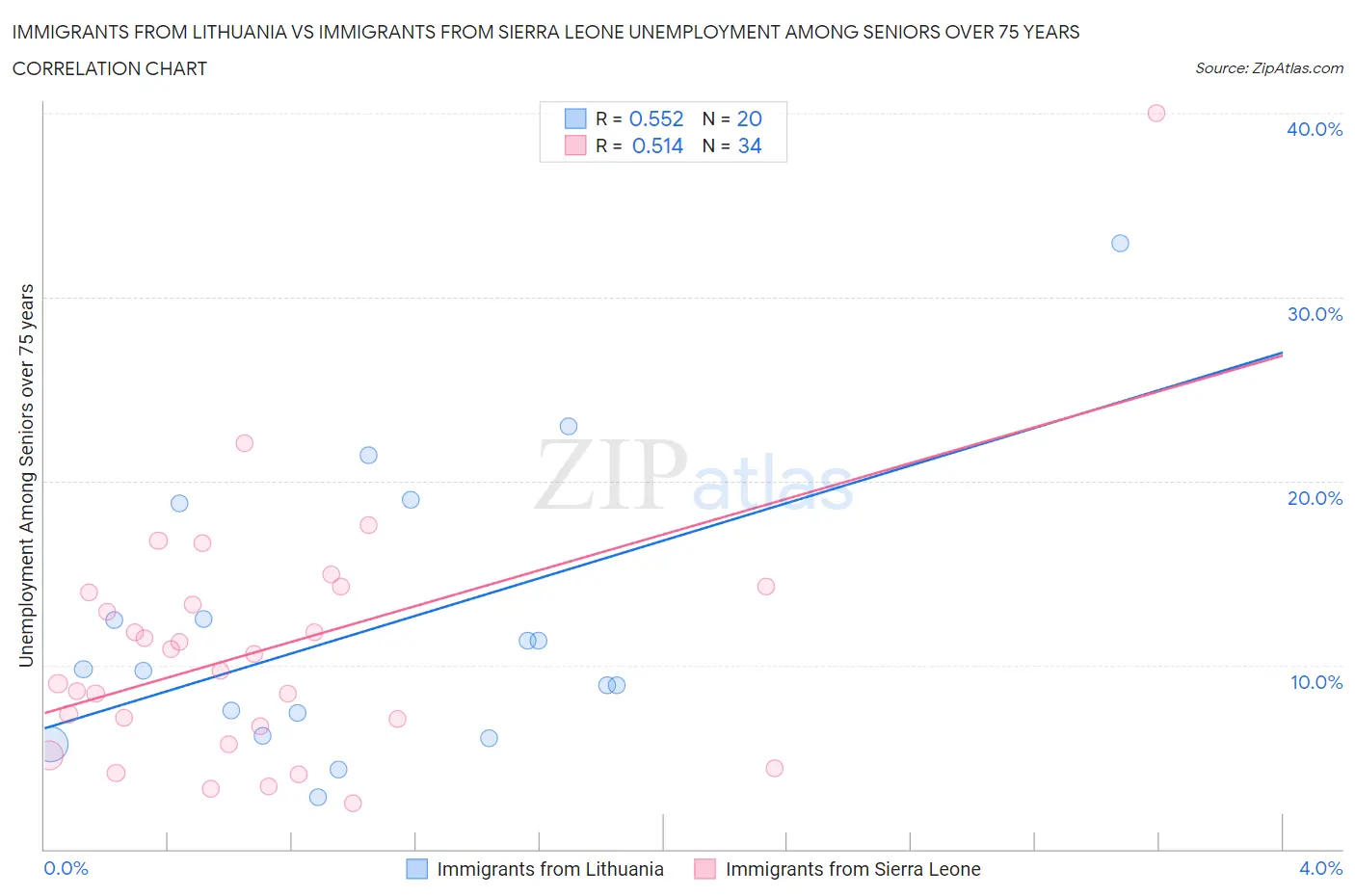 Immigrants from Lithuania vs Immigrants from Sierra Leone Unemployment Among Seniors over 75 years