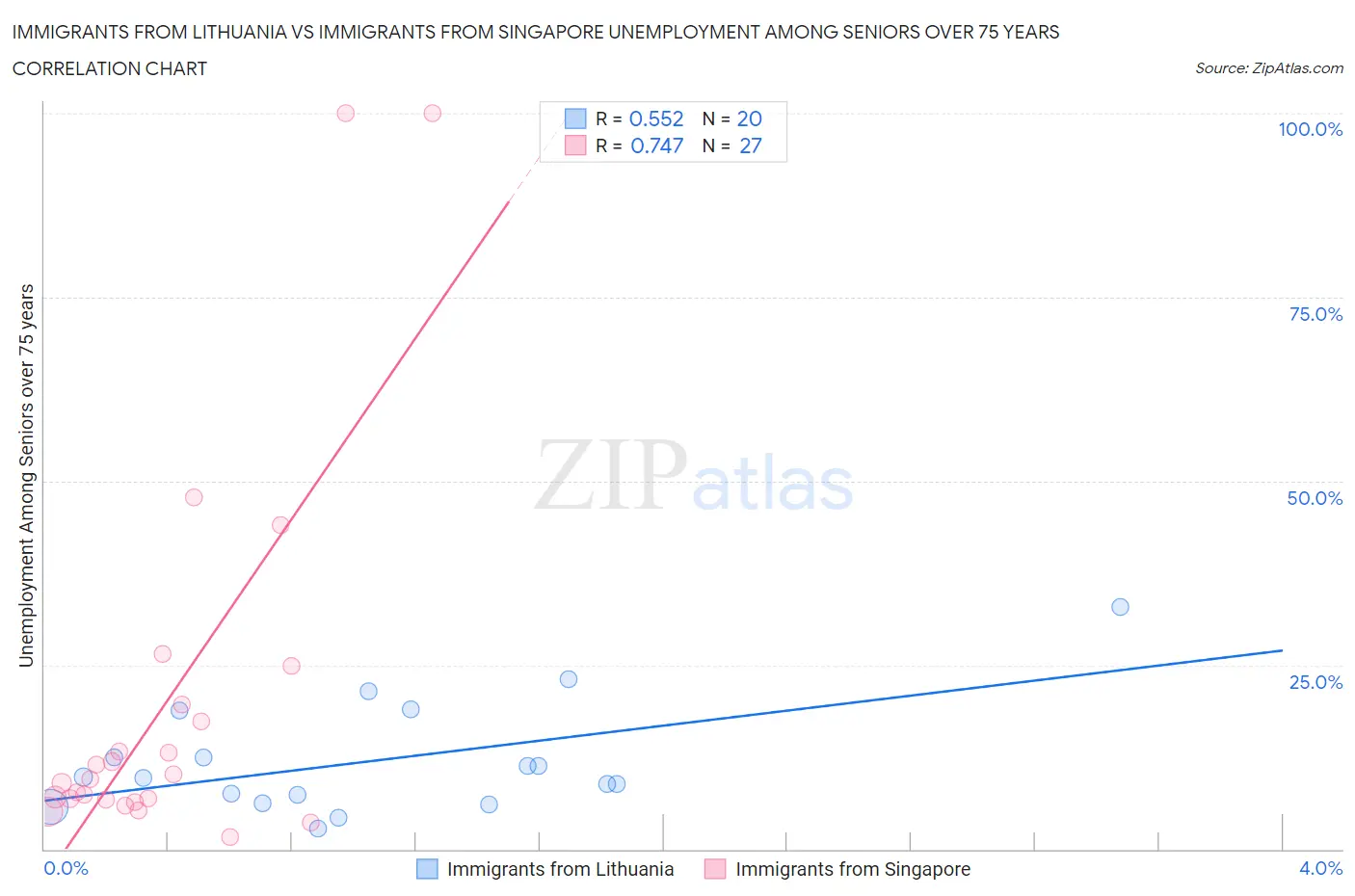Immigrants from Lithuania vs Immigrants from Singapore Unemployment Among Seniors over 75 years