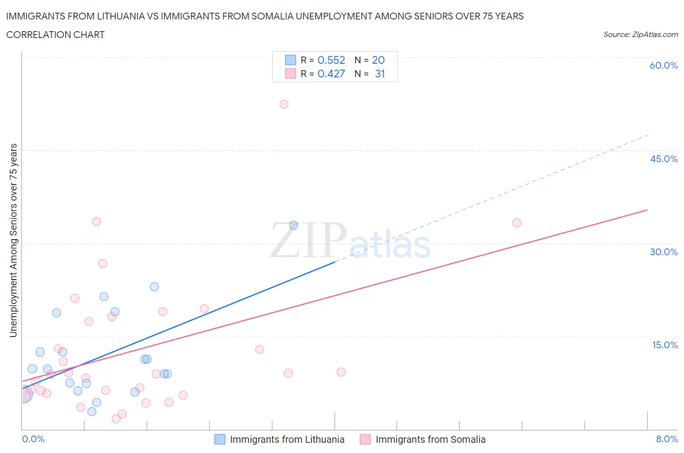 Immigrants from Lithuania vs Immigrants from Somalia Unemployment Among Seniors over 75 years