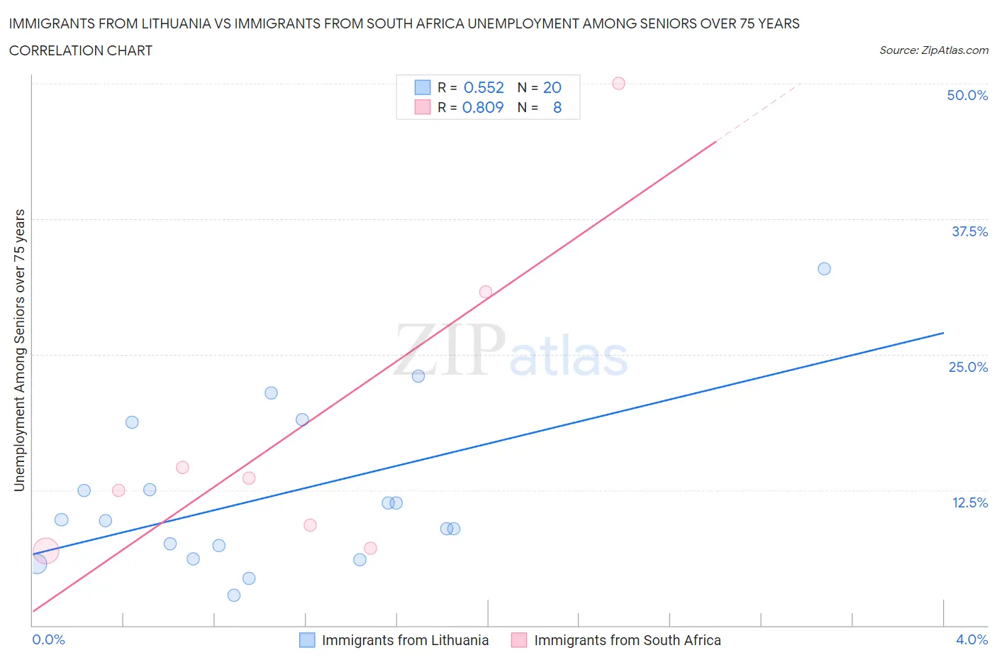 Immigrants from Lithuania vs Immigrants from South Africa Unemployment Among Seniors over 75 years