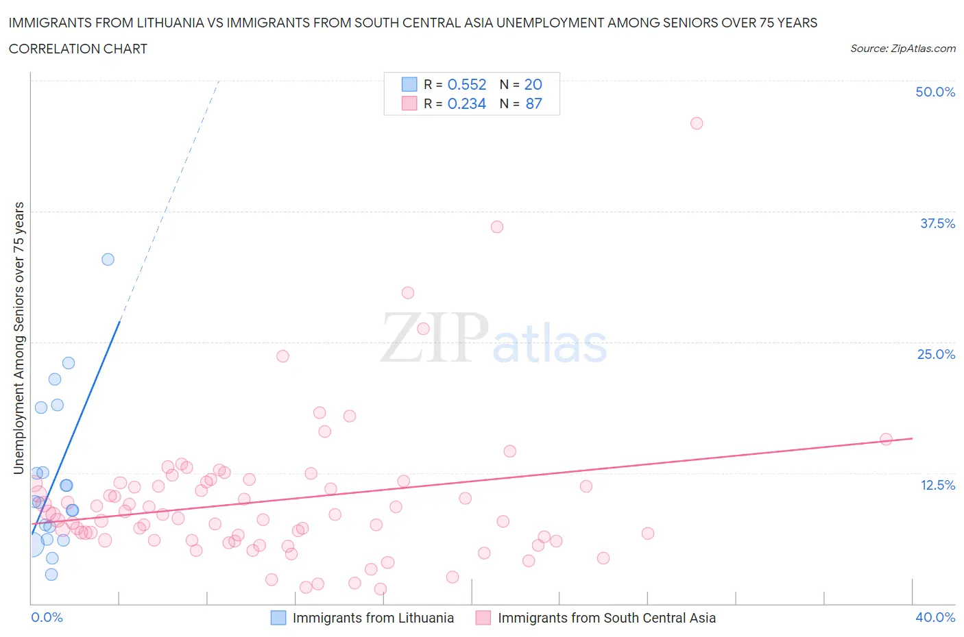 Immigrants from Lithuania vs Immigrants from South Central Asia Unemployment Among Seniors over 75 years