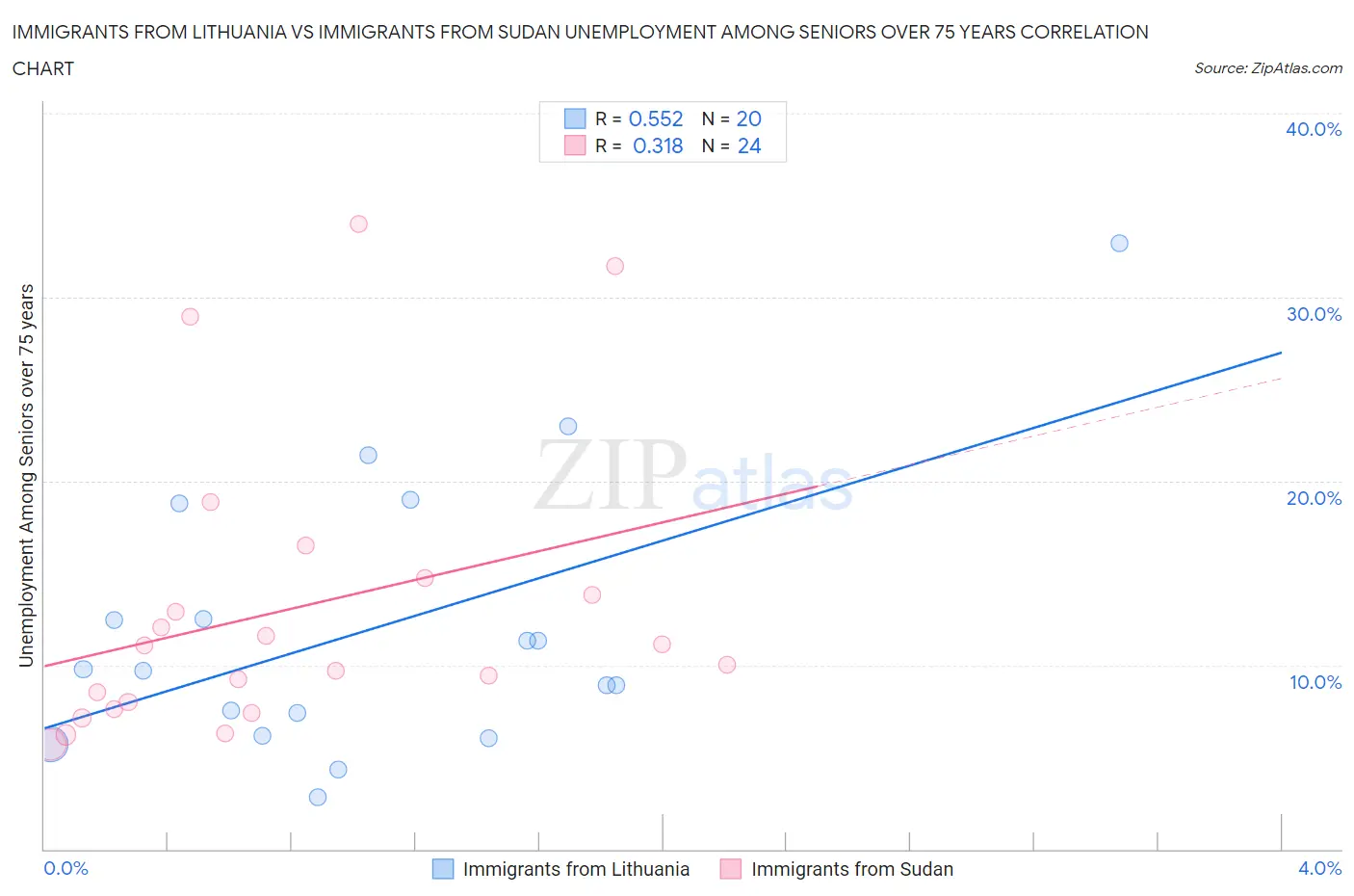 Immigrants from Lithuania vs Immigrants from Sudan Unemployment Among Seniors over 75 years