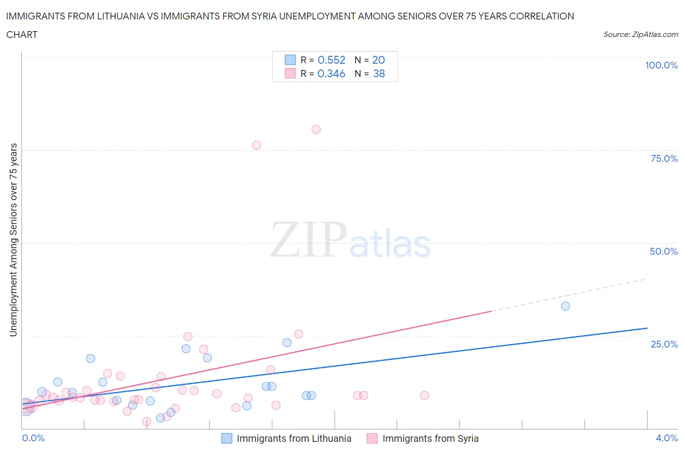 Immigrants from Lithuania vs Immigrants from Syria Unemployment Among Seniors over 75 years
