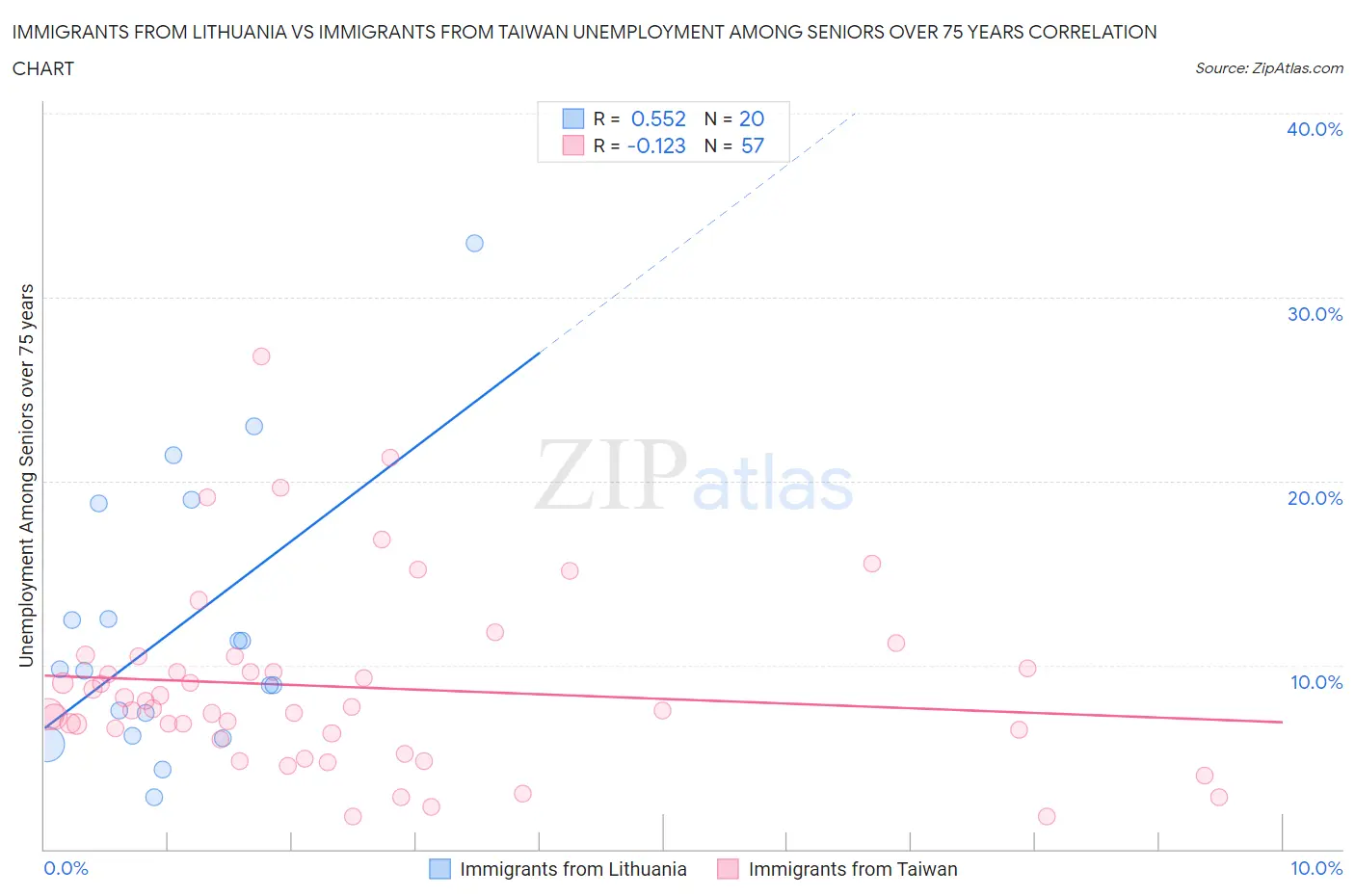 Immigrants from Lithuania vs Immigrants from Taiwan Unemployment Among Seniors over 75 years