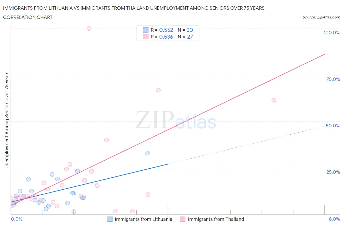 Immigrants from Lithuania vs Immigrants from Thailand Unemployment Among Seniors over 75 years