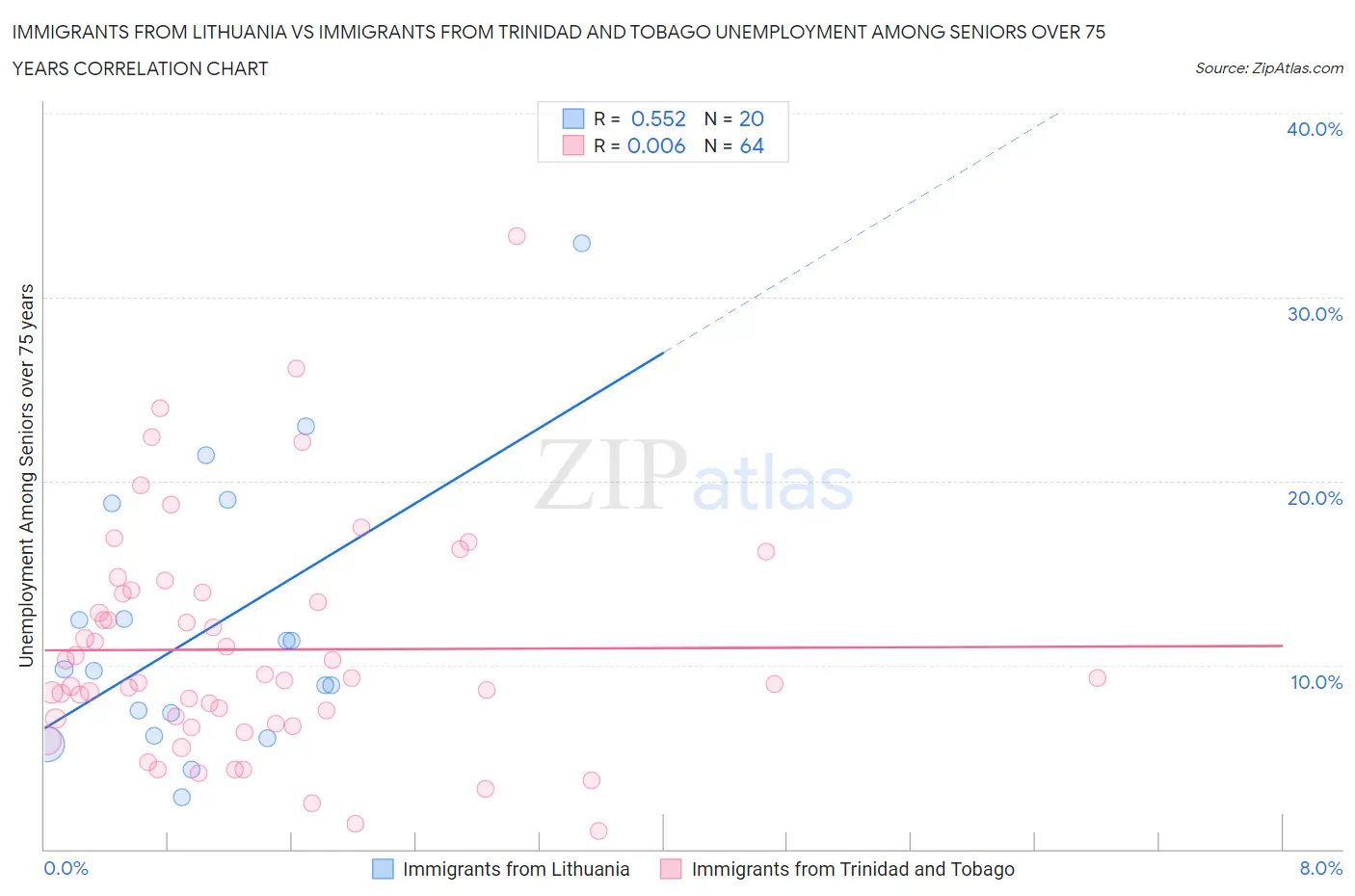 Immigrants from Lithuania vs Immigrants from Trinidad and Tobago Unemployment Among Seniors over 75 years