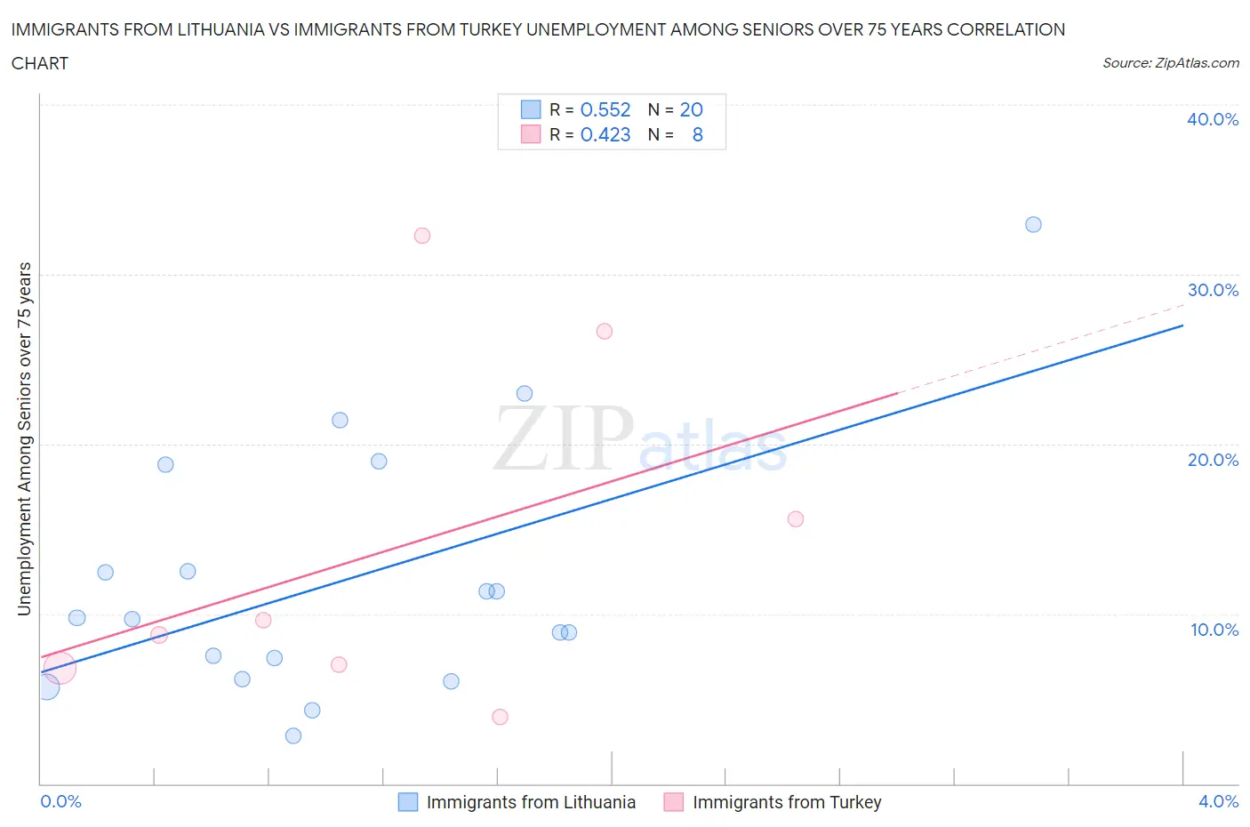 Immigrants from Lithuania vs Immigrants from Turkey Unemployment Among Seniors over 75 years