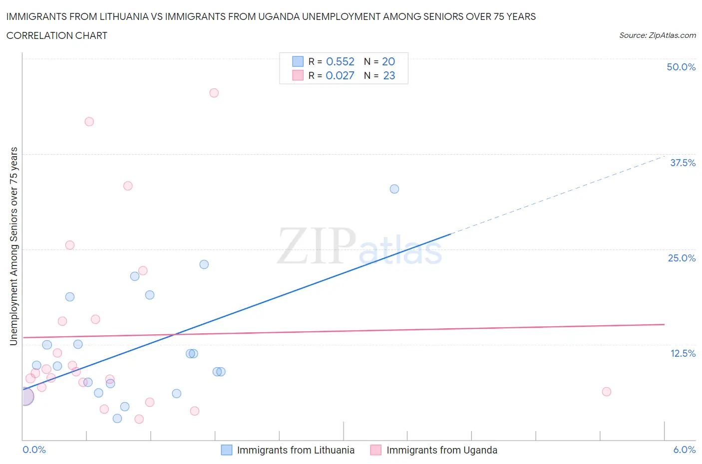 Immigrants from Lithuania vs Immigrants from Uganda Unemployment Among Seniors over 75 years