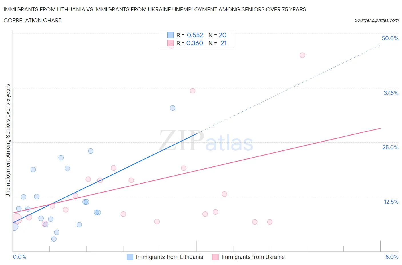 Immigrants from Lithuania vs Immigrants from Ukraine Unemployment Among Seniors over 75 years