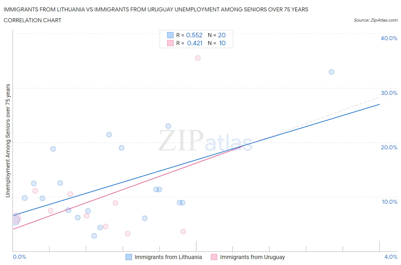 Immigrants from Lithuania vs Immigrants from Uruguay Unemployment Among Seniors over 75 years