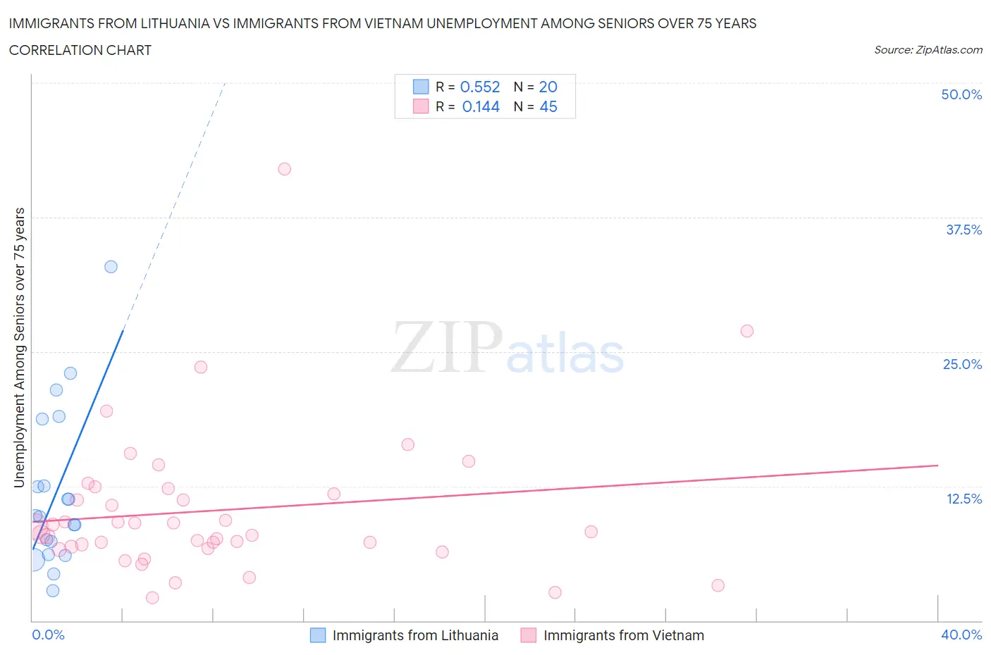 Immigrants from Lithuania vs Immigrants from Vietnam Unemployment Among Seniors over 75 years