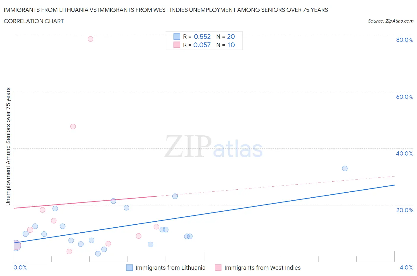 Immigrants from Lithuania vs Immigrants from West Indies Unemployment Among Seniors over 75 years