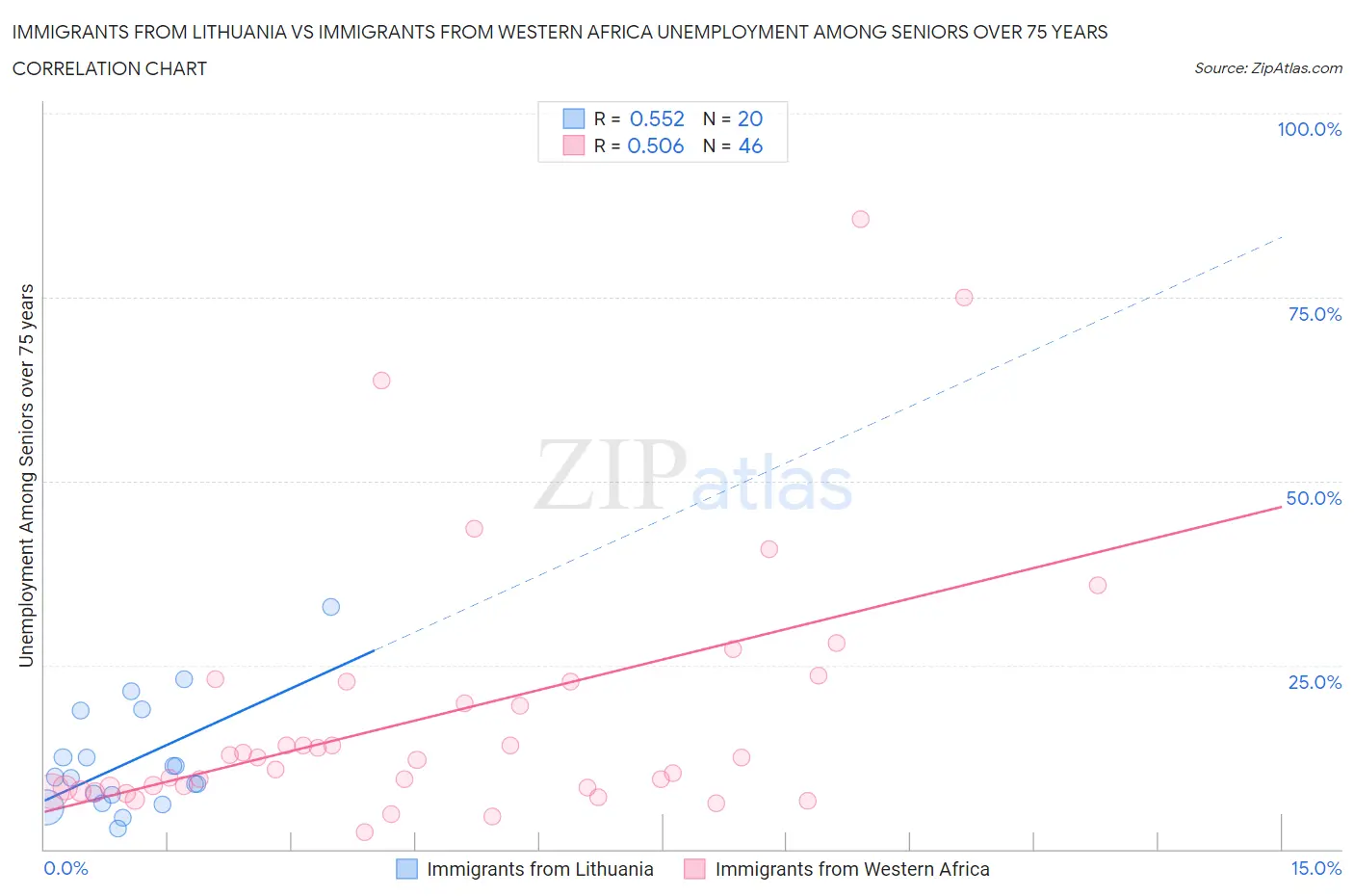 Immigrants from Lithuania vs Immigrants from Western Africa Unemployment Among Seniors over 75 years