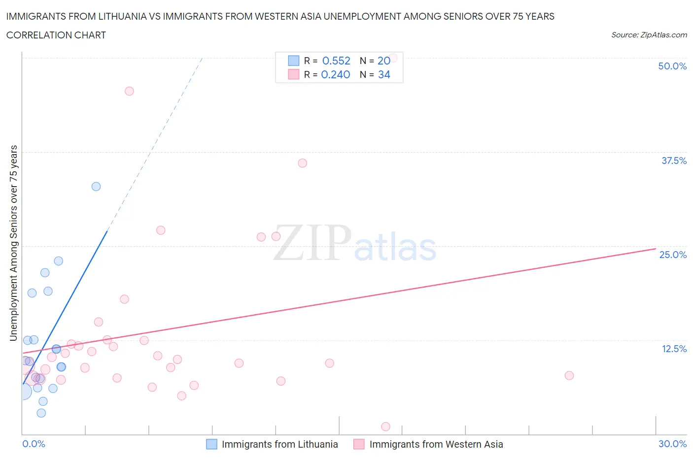 Immigrants from Lithuania vs Immigrants from Western Asia Unemployment Among Seniors over 75 years