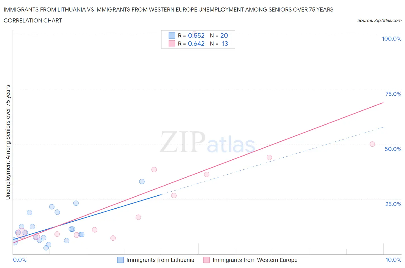 Immigrants from Lithuania vs Immigrants from Western Europe Unemployment Among Seniors over 75 years