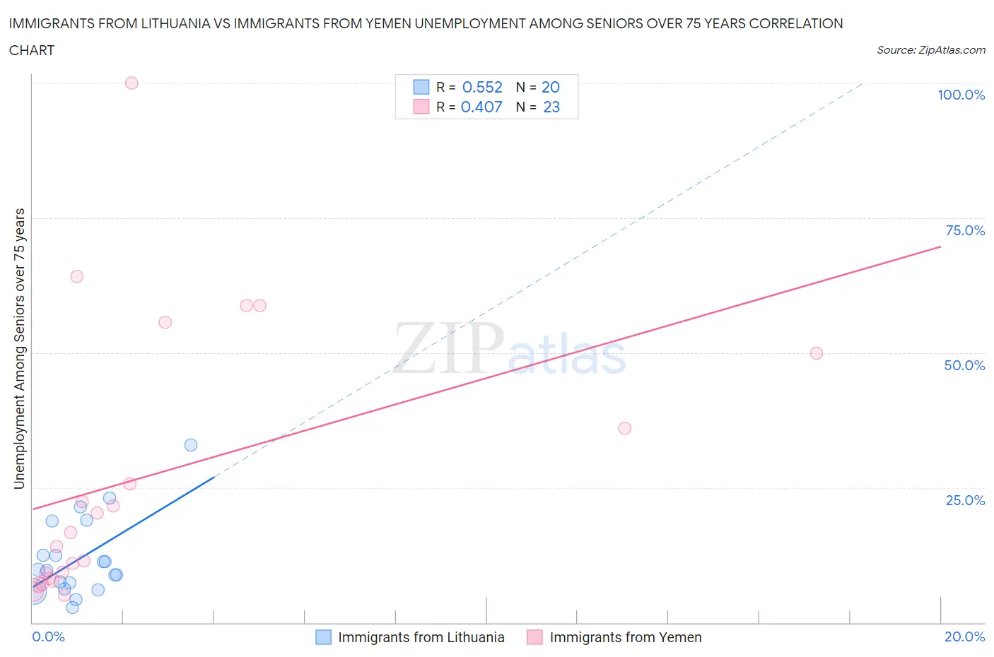 Immigrants from Lithuania vs Immigrants from Yemen Unemployment Among Seniors over 75 years