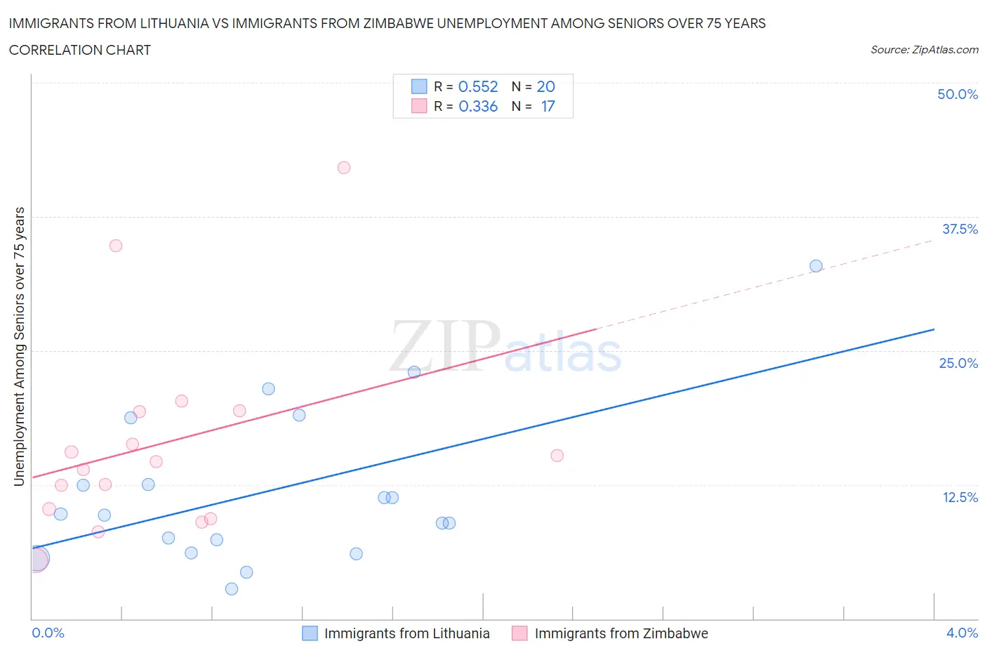 Immigrants from Lithuania vs Immigrants from Zimbabwe Unemployment Among Seniors over 75 years
