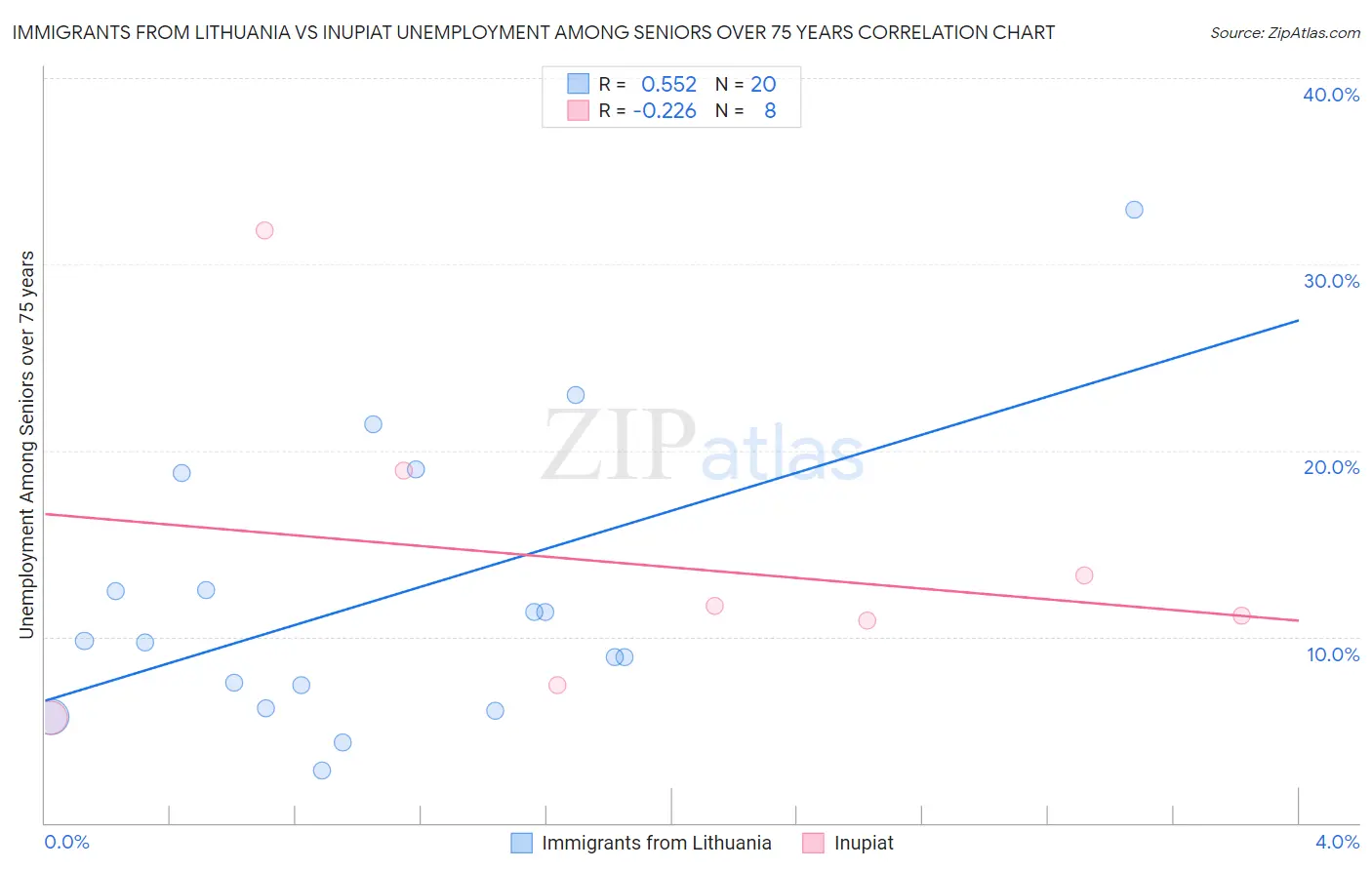 Immigrants from Lithuania vs Inupiat Unemployment Among Seniors over 75 years