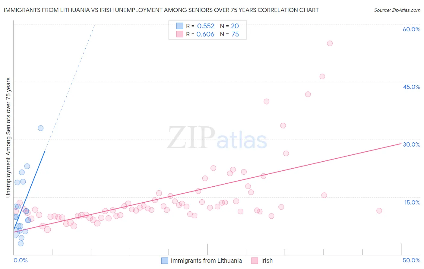 Immigrants from Lithuania vs Irish Unemployment Among Seniors over 75 years