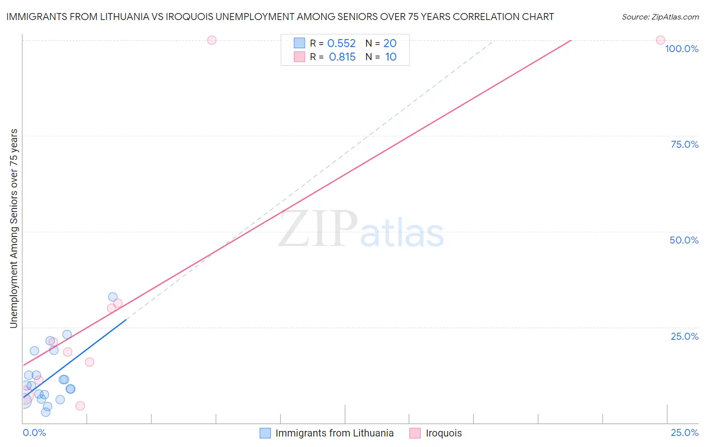 Immigrants from Lithuania vs Iroquois Unemployment Among Seniors over 75 years