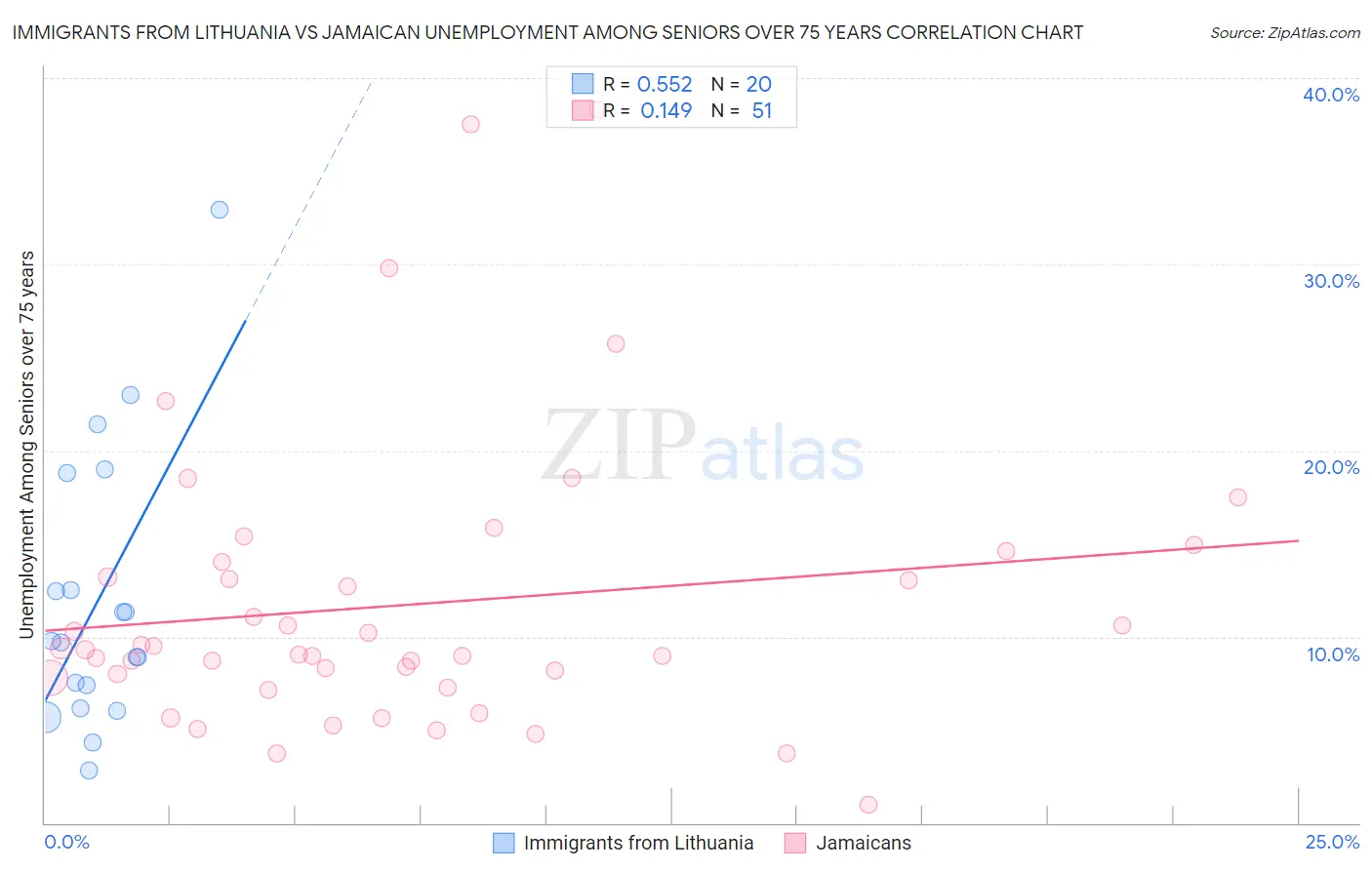 Immigrants from Lithuania vs Jamaican Unemployment Among Seniors over 75 years