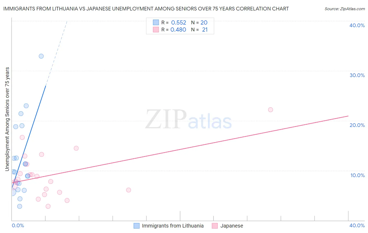 Immigrants from Lithuania vs Japanese Unemployment Among Seniors over 75 years