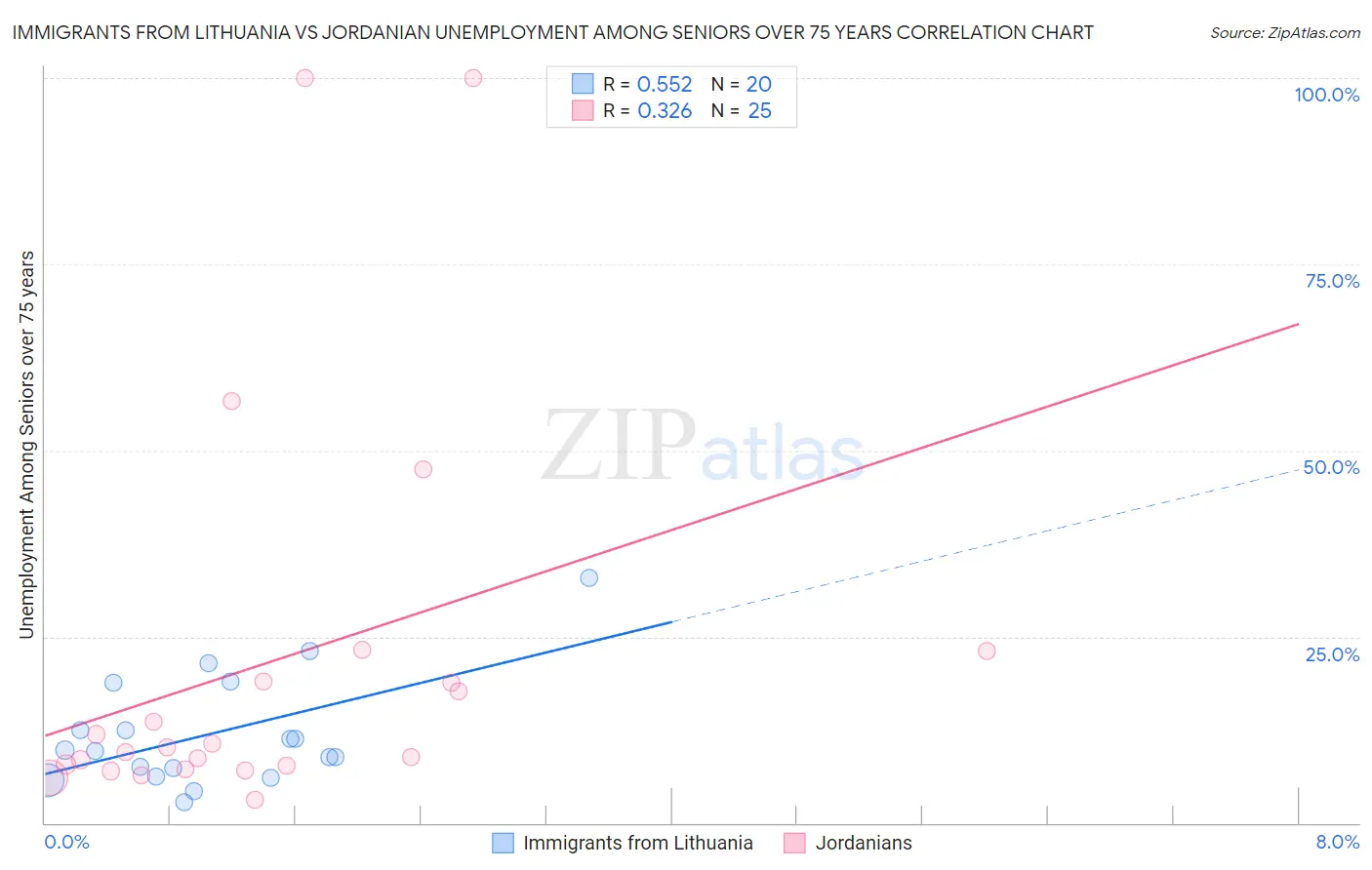 Immigrants from Lithuania vs Jordanian Unemployment Among Seniors over 75 years