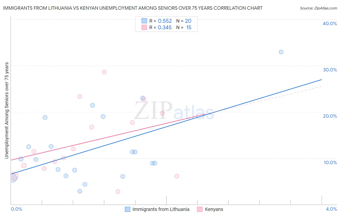 Immigrants from Lithuania vs Kenyan Unemployment Among Seniors over 75 years