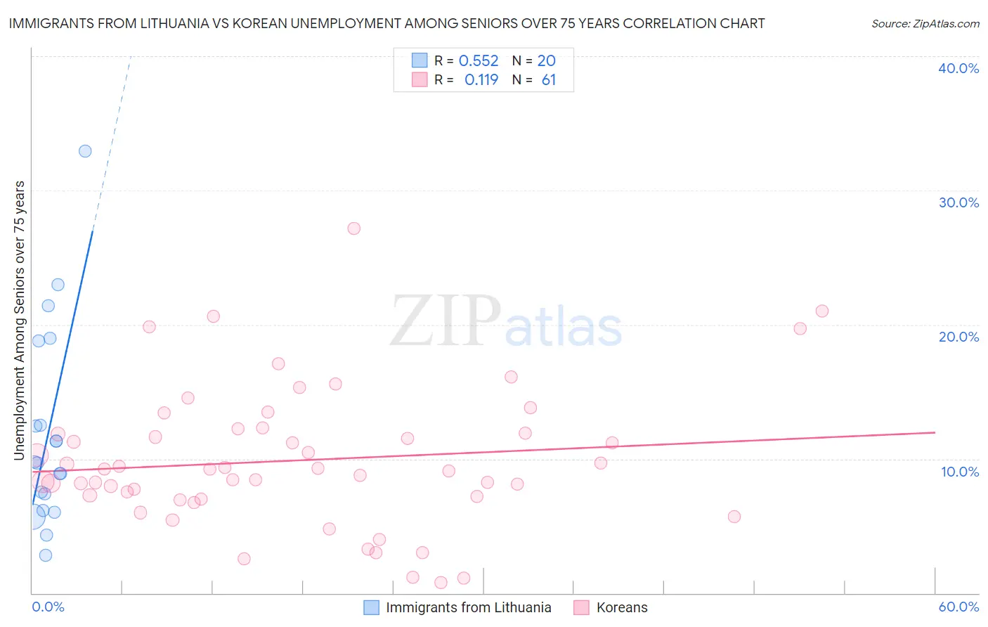 Immigrants from Lithuania vs Korean Unemployment Among Seniors over 75 years