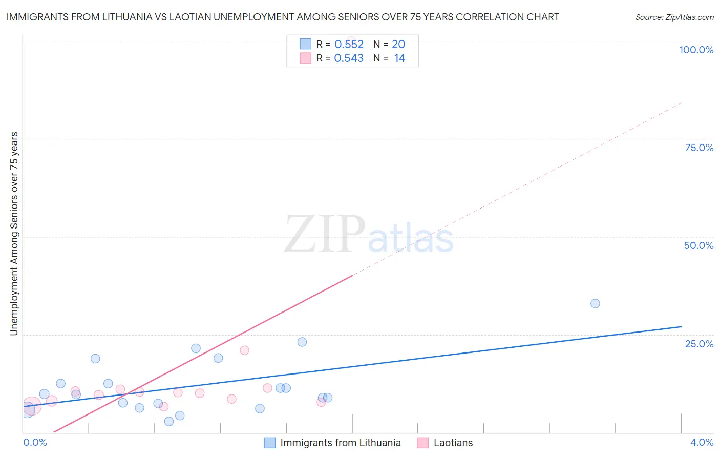 Immigrants from Lithuania vs Laotian Unemployment Among Seniors over 75 years