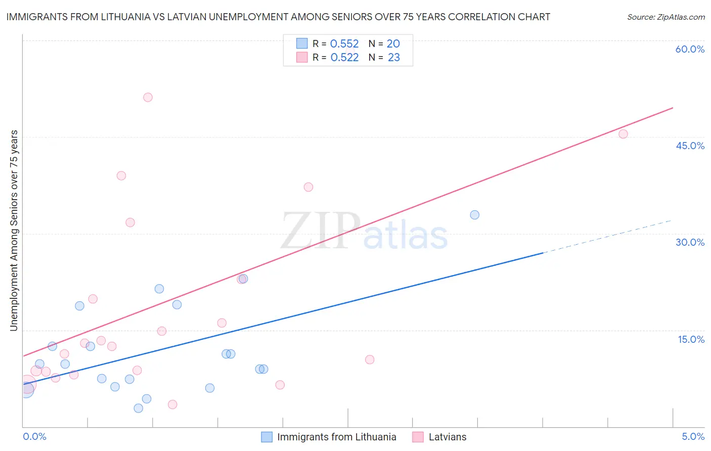 Immigrants from Lithuania vs Latvian Unemployment Among Seniors over 75 years