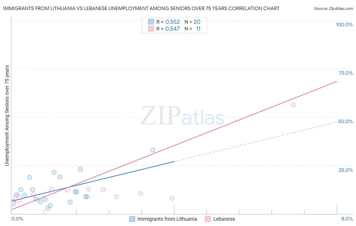 Immigrants from Lithuania vs Lebanese Unemployment Among Seniors over 75 years