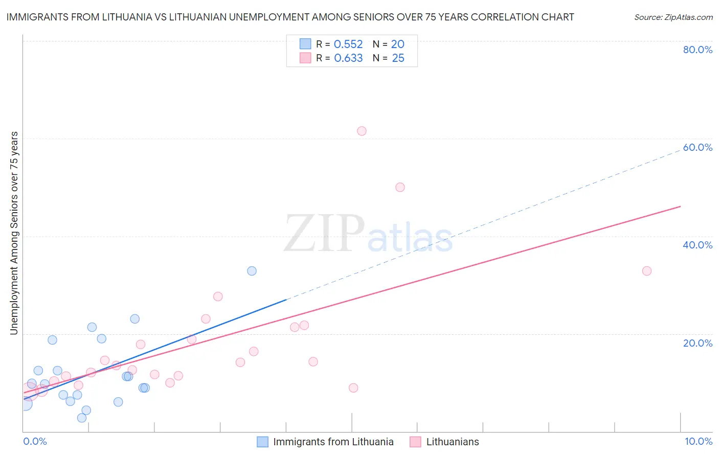 Immigrants from Lithuania vs Lithuanian Unemployment Among Seniors over 75 years
