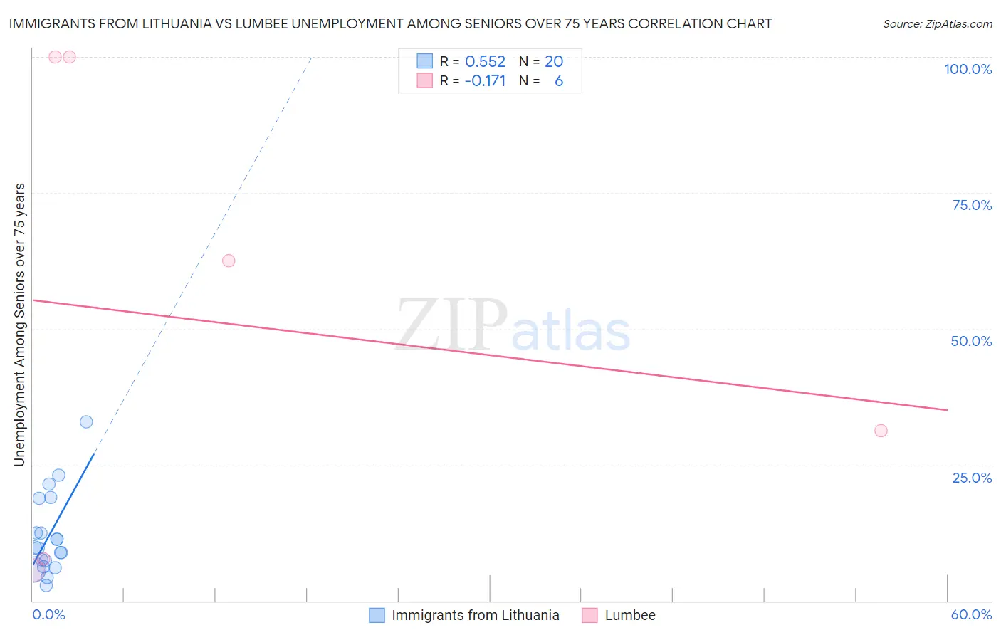 Immigrants from Lithuania vs Lumbee Unemployment Among Seniors over 75 years