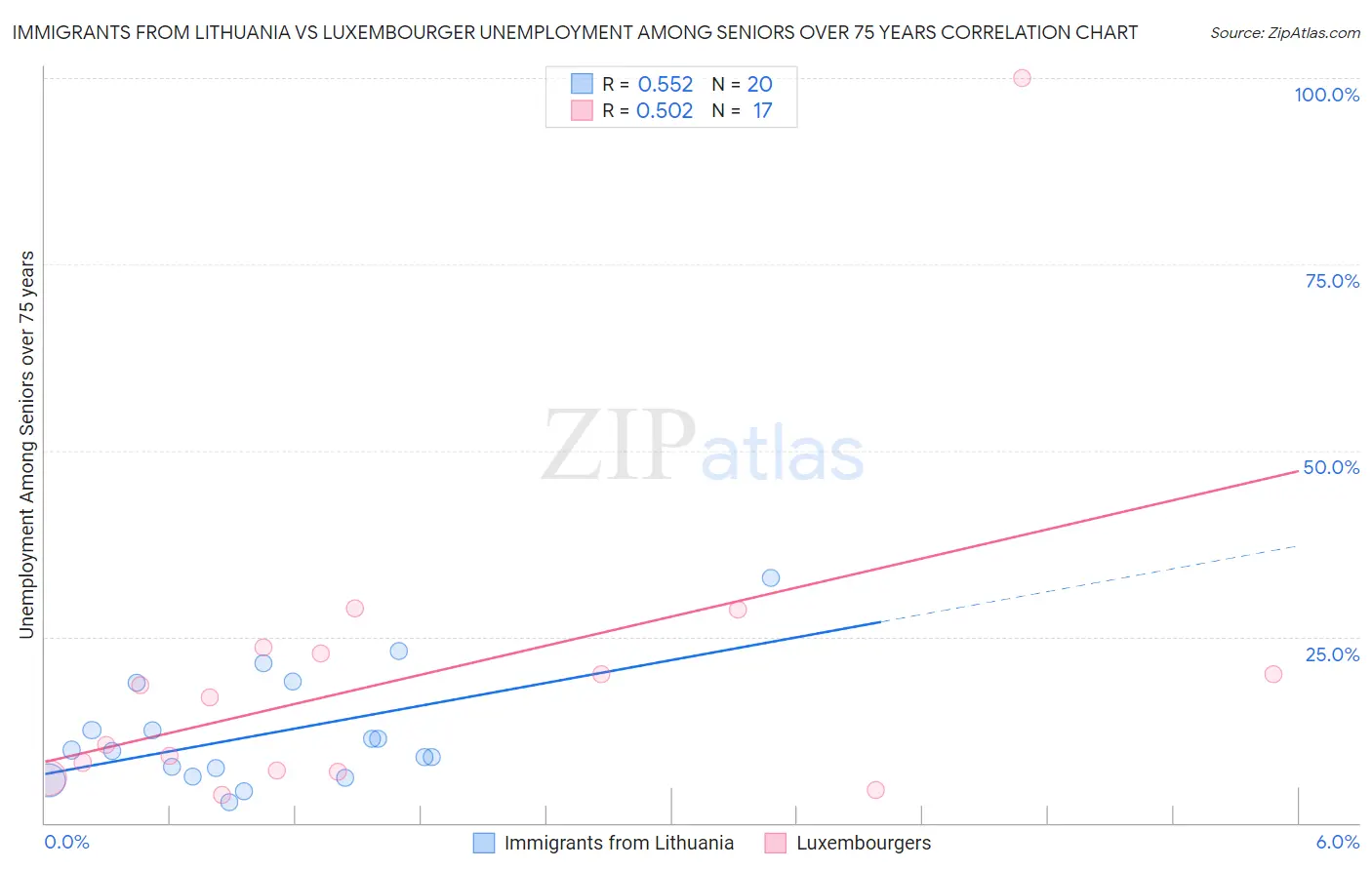 Immigrants from Lithuania vs Luxembourger Unemployment Among Seniors over 75 years