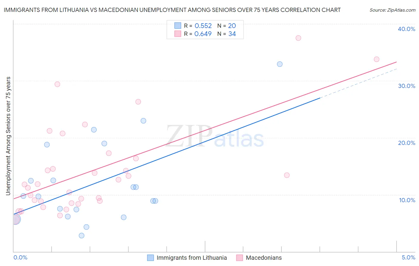 Immigrants from Lithuania vs Macedonian Unemployment Among Seniors over 75 years