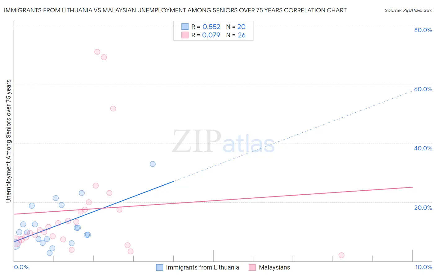 Immigrants from Lithuania vs Malaysian Unemployment Among Seniors over 75 years