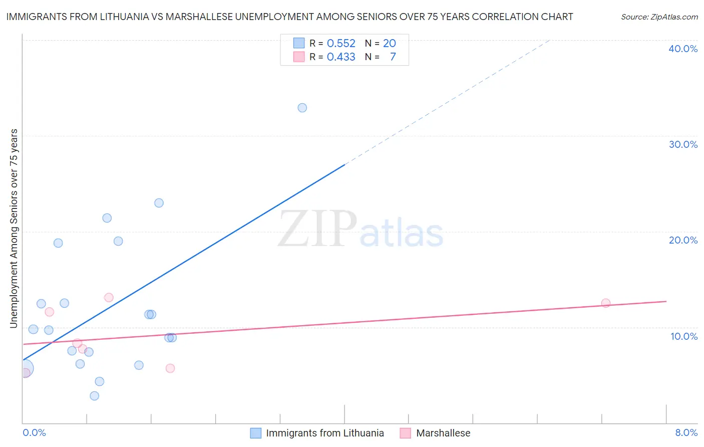 Immigrants from Lithuania vs Marshallese Unemployment Among Seniors over 75 years