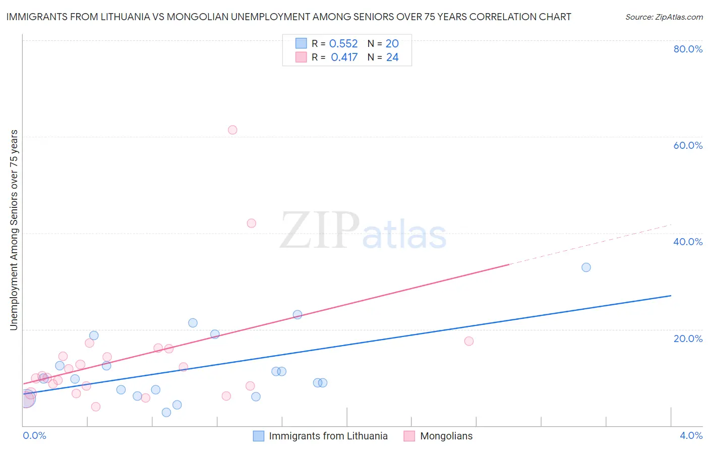 Immigrants from Lithuania vs Mongolian Unemployment Among Seniors over 75 years