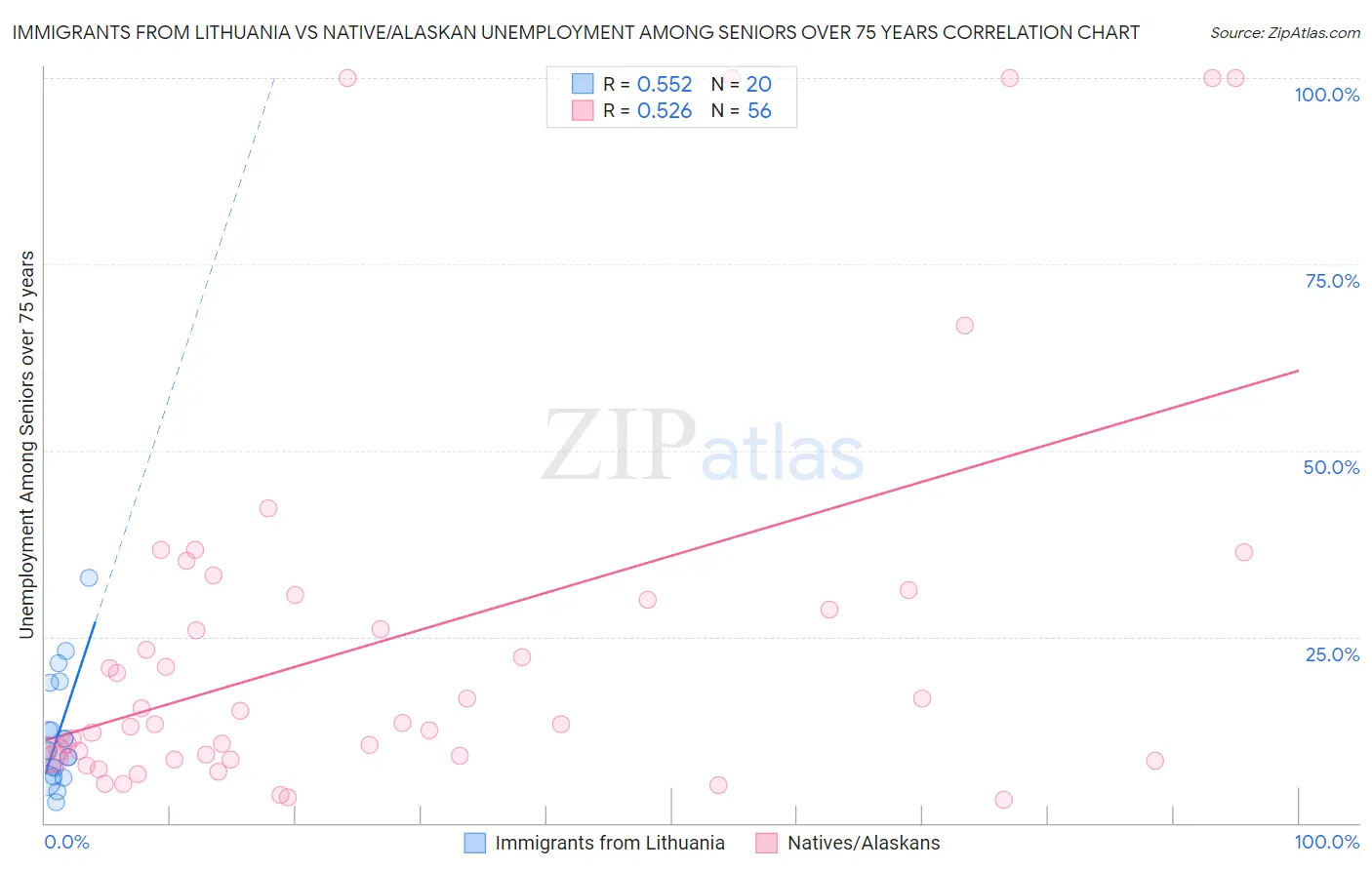 Immigrants from Lithuania vs Native/Alaskan Unemployment Among Seniors over 75 years