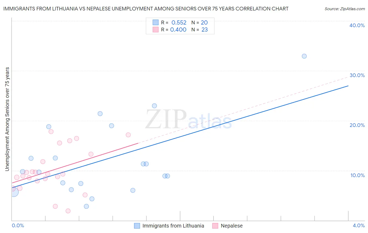 Immigrants from Lithuania vs Nepalese Unemployment Among Seniors over 75 years